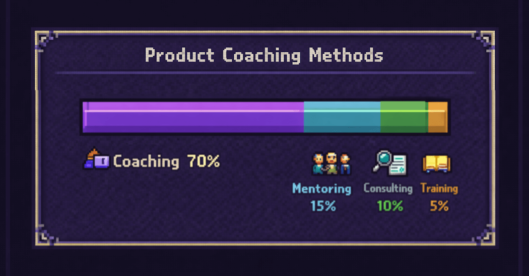 Product coaching methods breakdown: Coaching 70%, Mentoring 15%, Consulting 10%, Training 5%