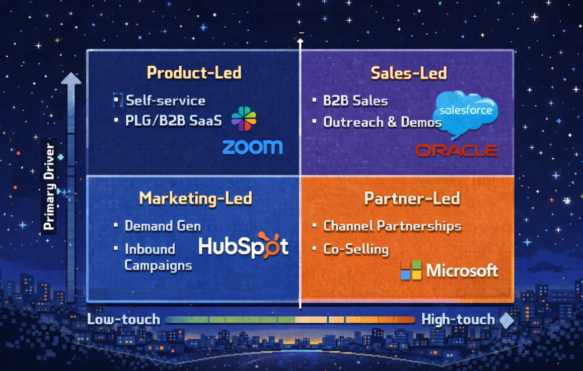 Four go-to-market strategy types compared in a 2x2 matrix showing Sales-Led, Product-Led, Marketing-Led, and Partner-Led approaches