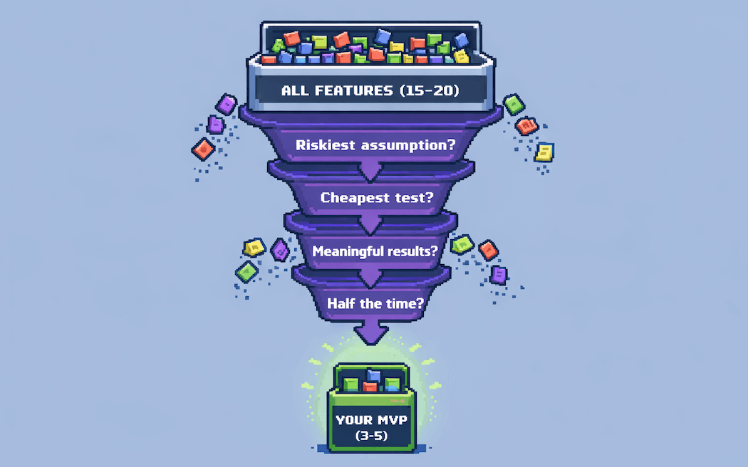 The MVP Sizing Framework: features filtered through 4 sequential questions producing a compact MVP