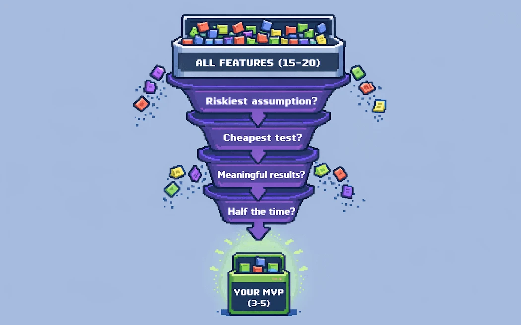 The MVP Sizing Framework: features filtered through 4 sequential questions producing a compact MVP