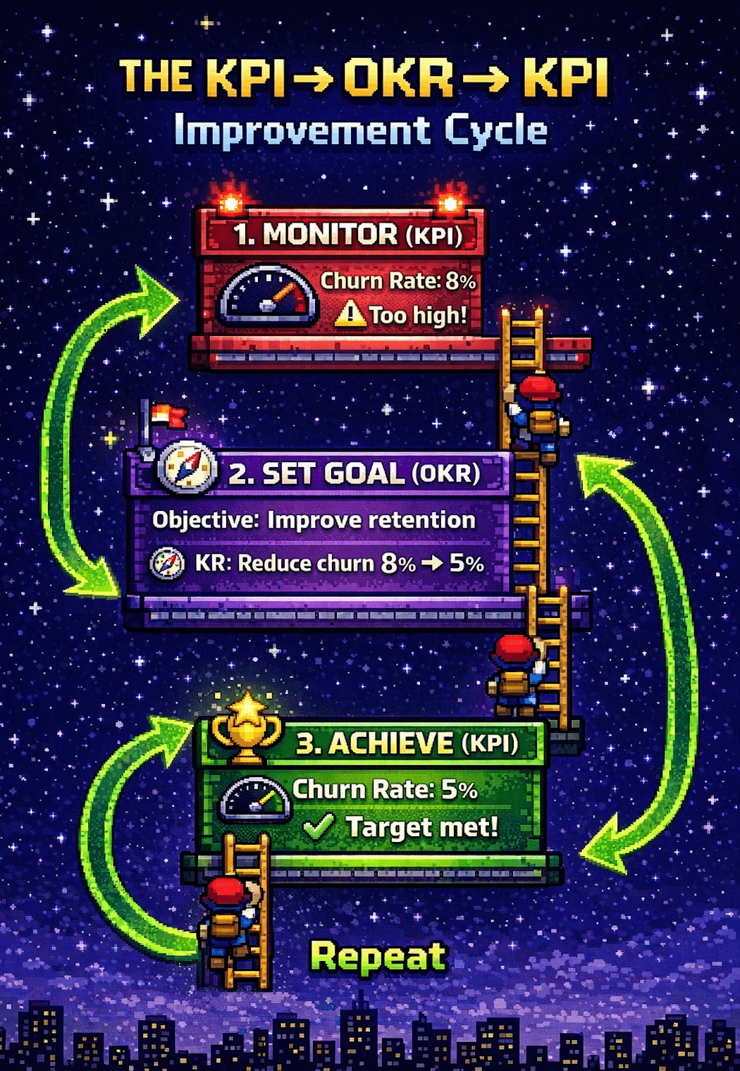 How OKRs and KPIs work together in a continuous cycle