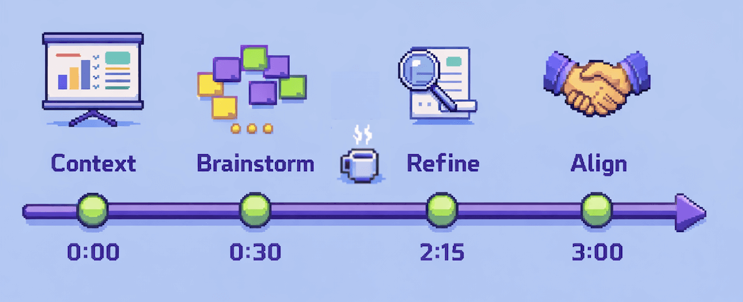4-hour OKR workshop timeline showing the flow from context setting through brainstorm, refinement, and alignment