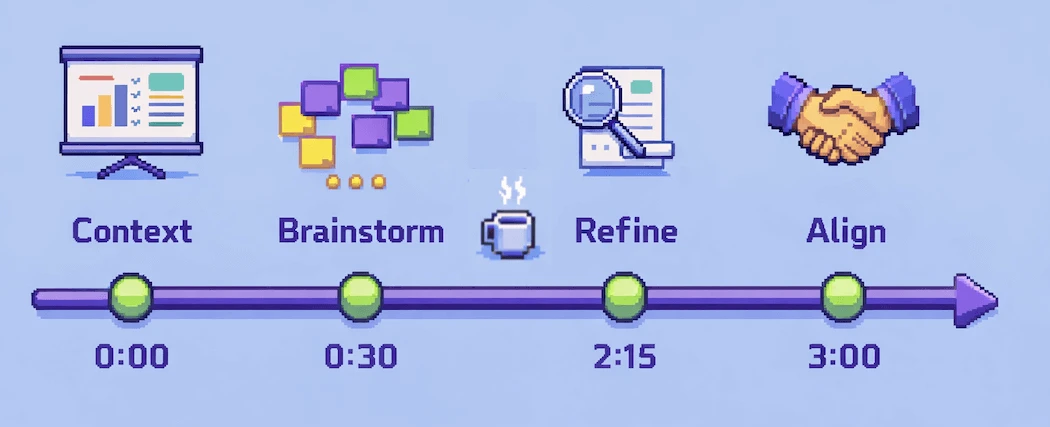 4-hour OKR workshop timeline showing the flow from context setting through brainstorm, refinement, and alignment