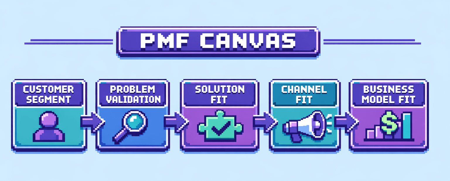 PMF Canvas Framework showing five components: Customer Segment, Problem Validation, Solution Fit, Channel Fit, and Business Model Fit