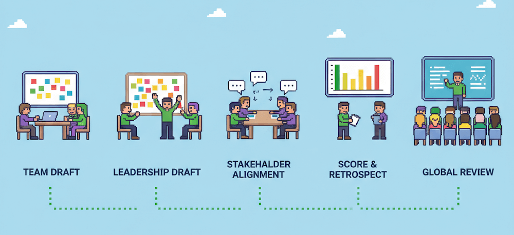 16-bit pixel art showing the 5-step OKR planning process: team draft, leadership draft, stakeholder alignment, score and retrospect, global review