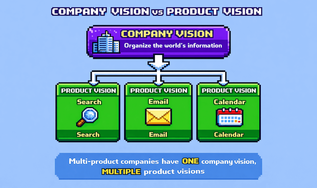 Comparison diagram showing the difference between company vision at top connecting to multiple product visions below