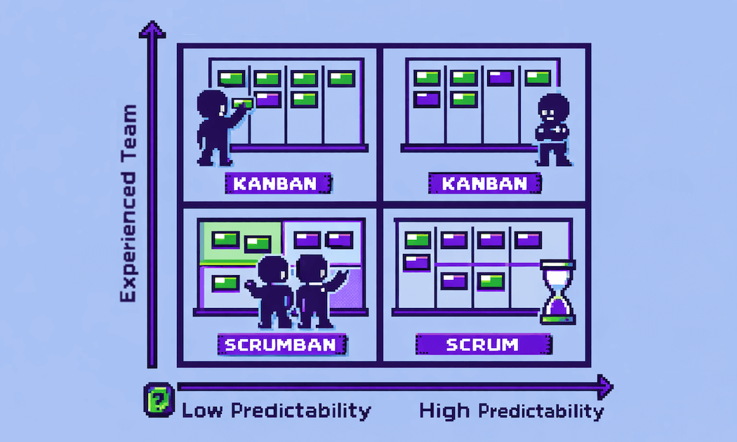 Framework Fit Matrix: choosing Scrum, Kanban, or Scrumban based on team maturity and work predictability