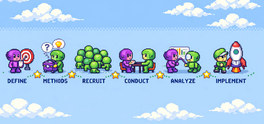 The 6-phase UX research process: define goals, choose methods, recruit, conduct, analyze, implement