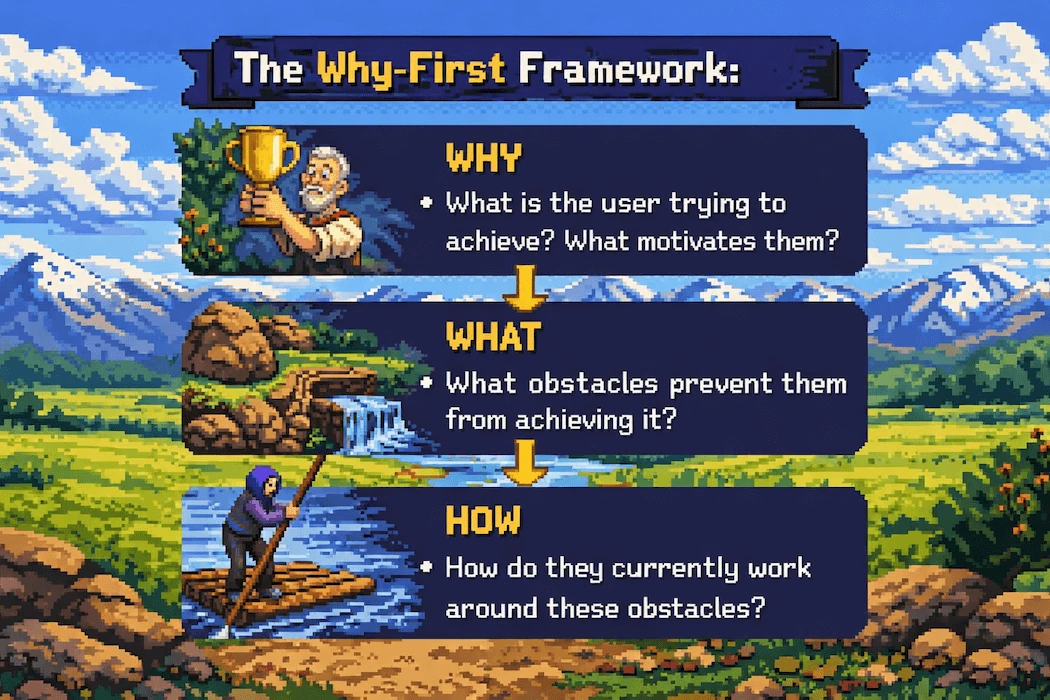 The Why-First Framework diagram showing the progression from Why to What to How in user interview questions