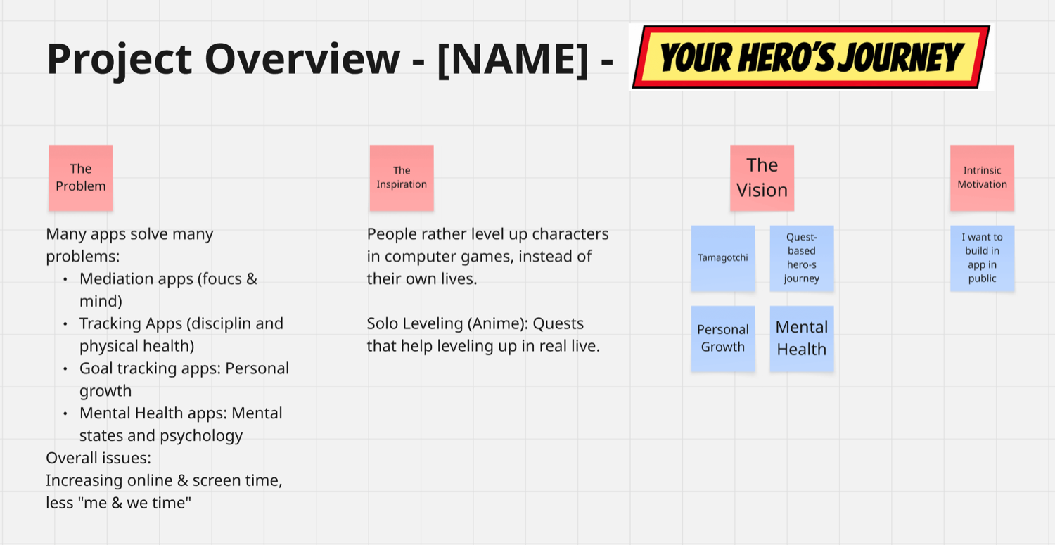 Project overview board for the hero's journey app: the problem (existing apps for meditation, tracking, goal tracking and mental health are siloed; screen time keeps rising), the inspiration (the level-up-your-life observation and the Solo Leveling anime), the vision (Tamagotchi meets quest-based hero's journey meets personal growth meets mental health), and the intrinsic motivation (build an app in public)