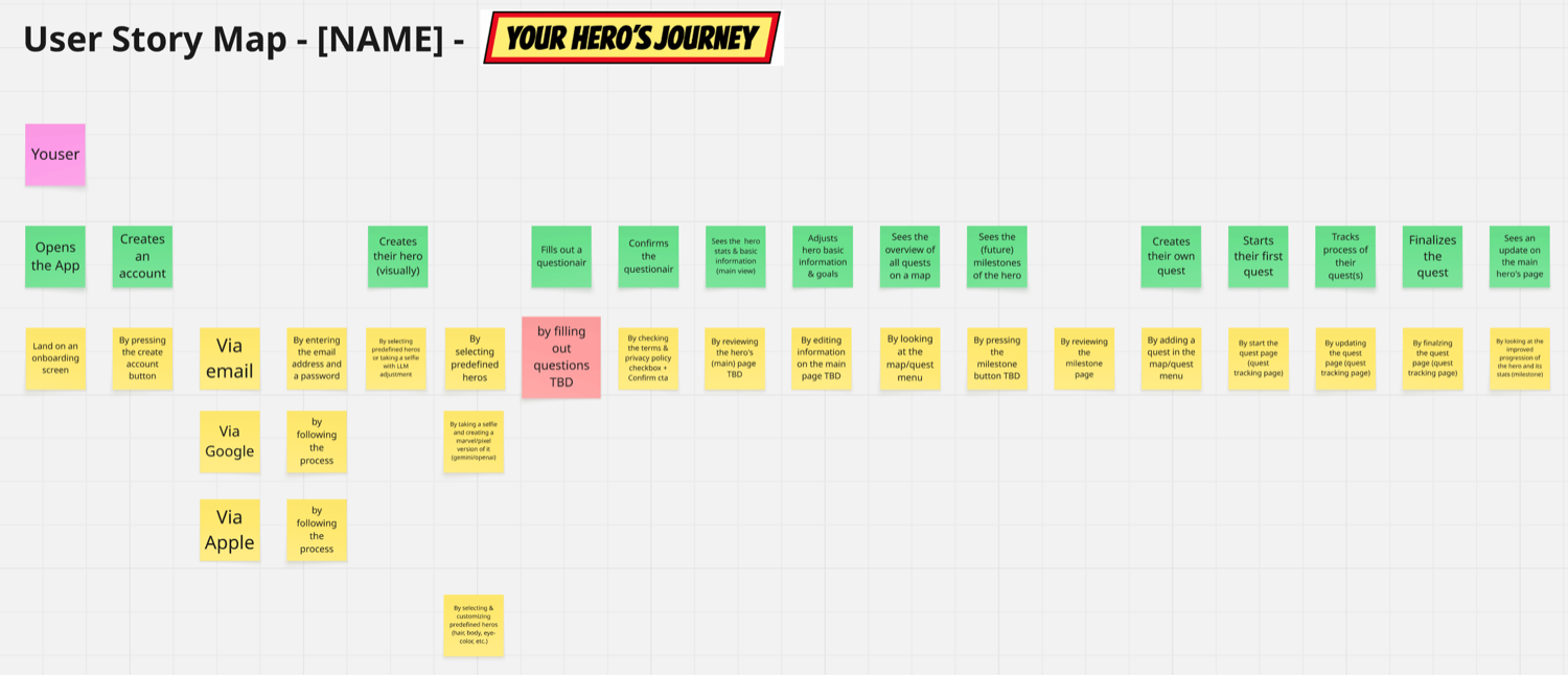 Live user story map of the gamified hero's journey app, showing the persona "Youser," fourteen activities from "Opens the app" through "Sees an update on the main hero's page," and the user stories slotted underneath each activity